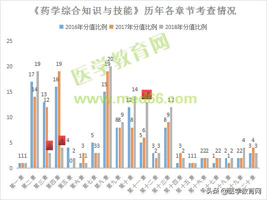 执业药师考试科目专业知识2,执业药师考试解析暨复习规划