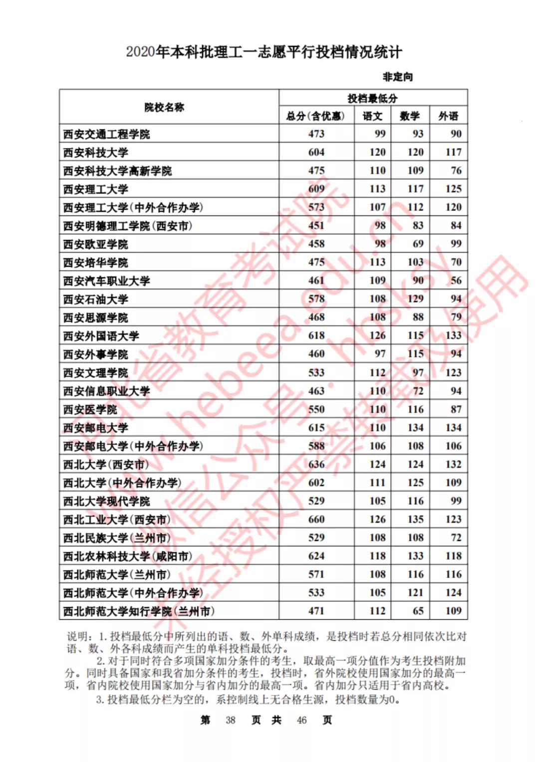 2020河北一本理科大学投档线排名,2020年河北的二本大学及其分数线