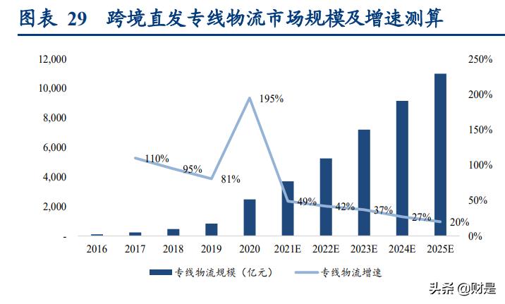 物流行业专题报告：从燕*物文**流看跨境专线