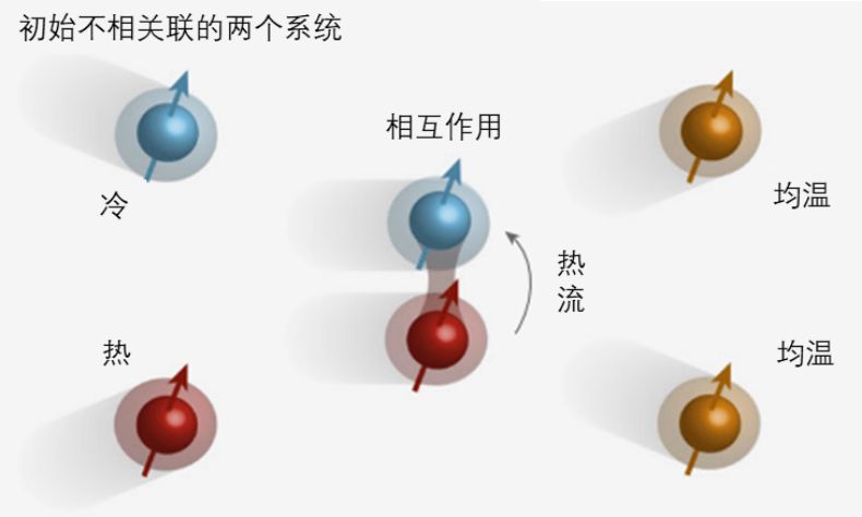 热力学第二定律错误,热力学第二定律突破