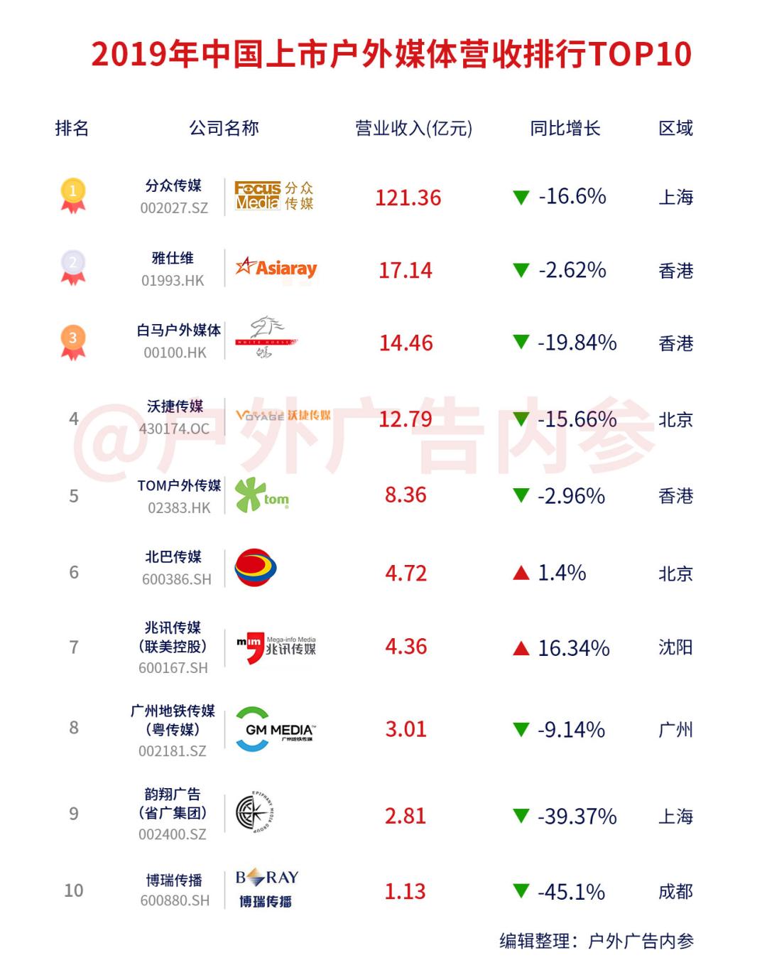 2019中国上市户外媒体营收10强排行榜出炉,分众蝉联第一