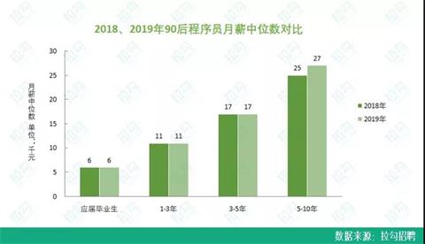 90后程序员月薪近2万,90后程序员月薪过万