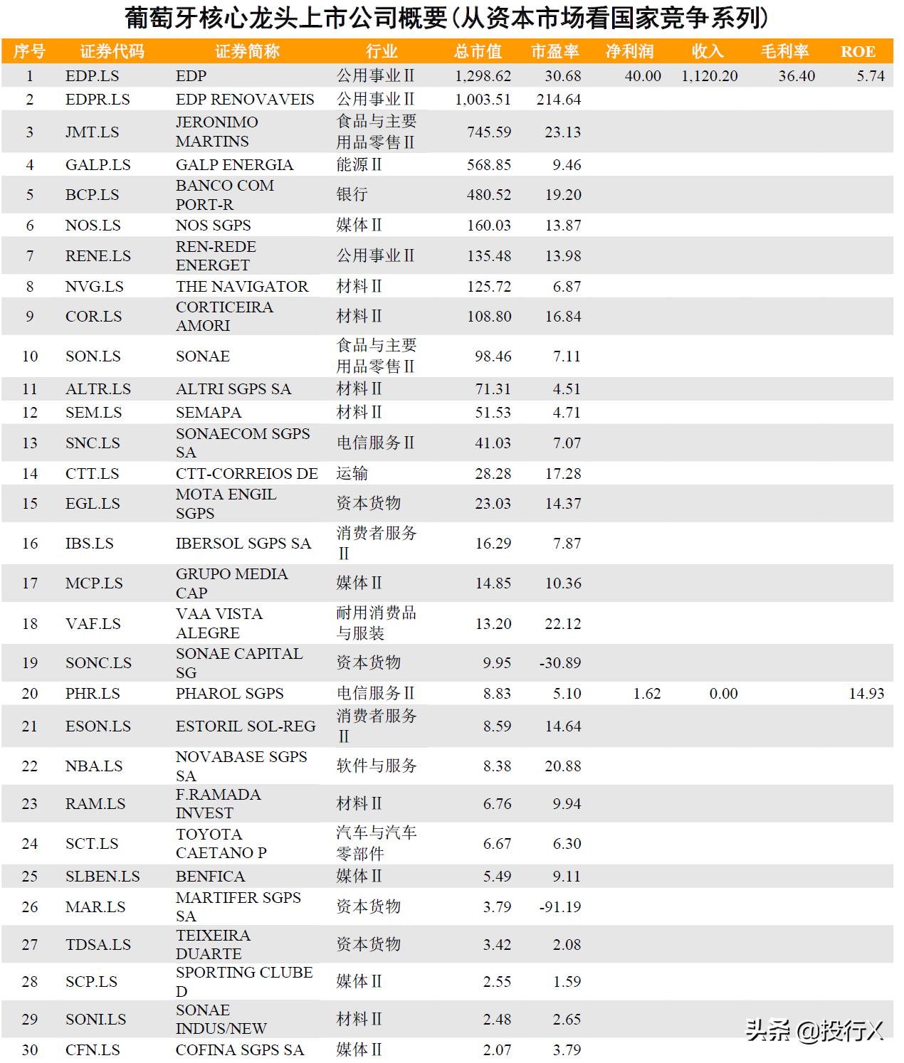 葡萄牙上市公司概念股,葡萄牙第一龙头