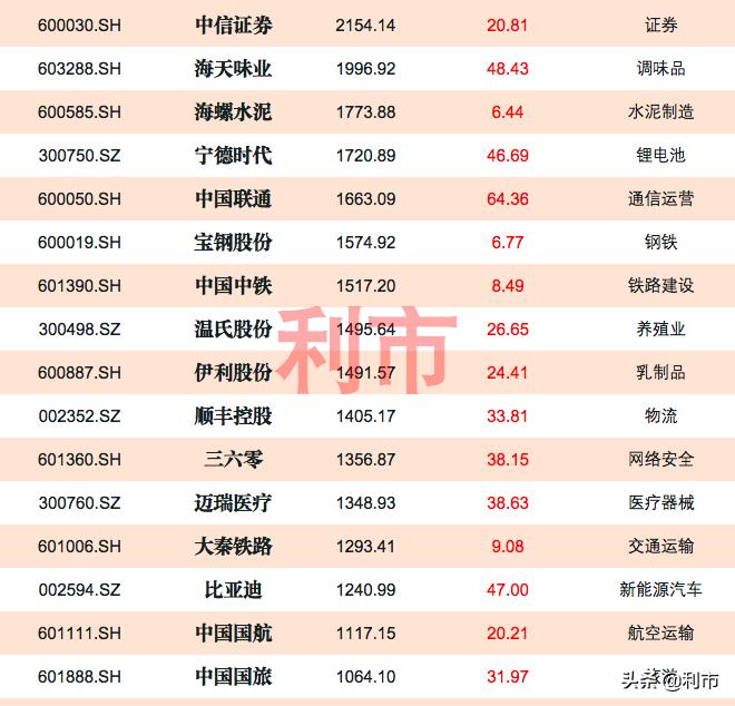 一线龙头股票,一线蓝筹股龙头