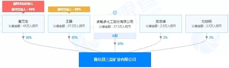 “不务正业”的多氟多居然还入股了这么多萤石矿？