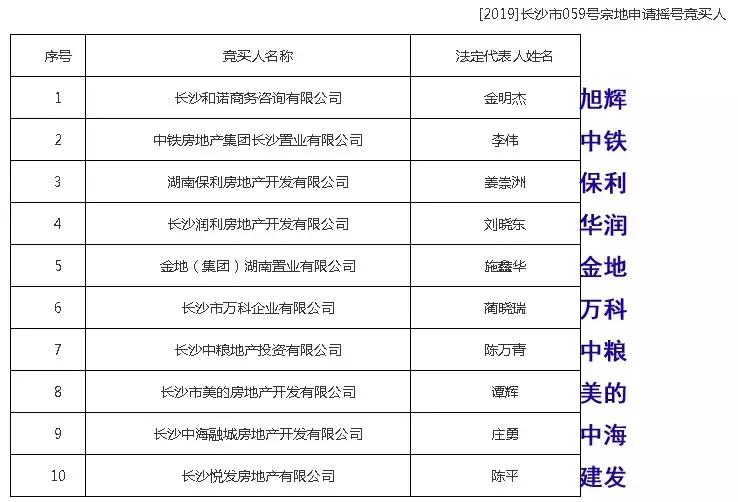 劲爆:中海“双响炮”,摇中2个12600地块!10品牌房企抢滩洋湖