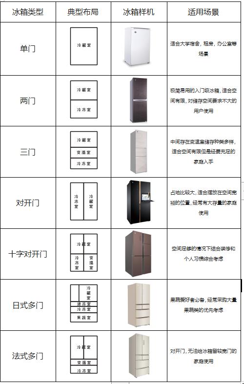 冰箱选购认准这10点,冰箱选购如何完美避坑