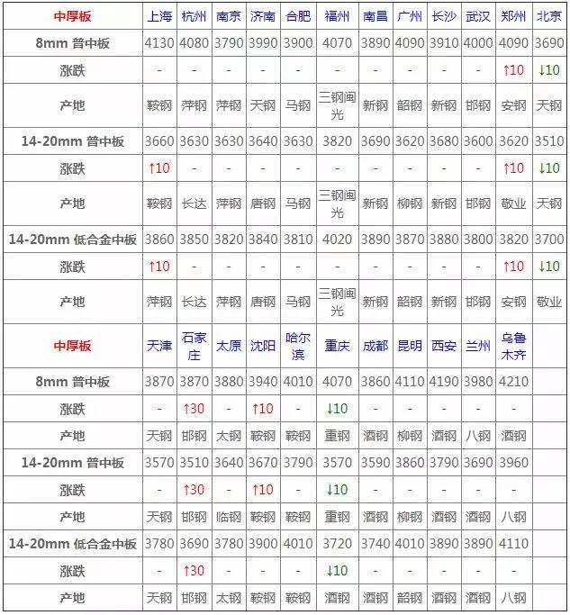 2022年3月钢材价格,12月3日钢材价格行情最新报价