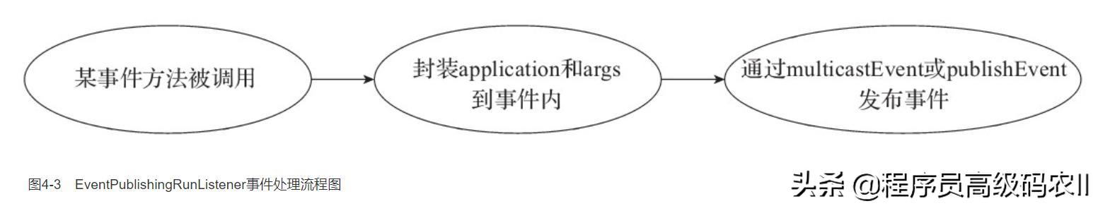 springboot运行流程,springboot监听操作