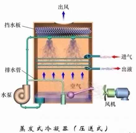 蒸发器和冷凝器原理,空调上蒸发器与冷凝器工作原理