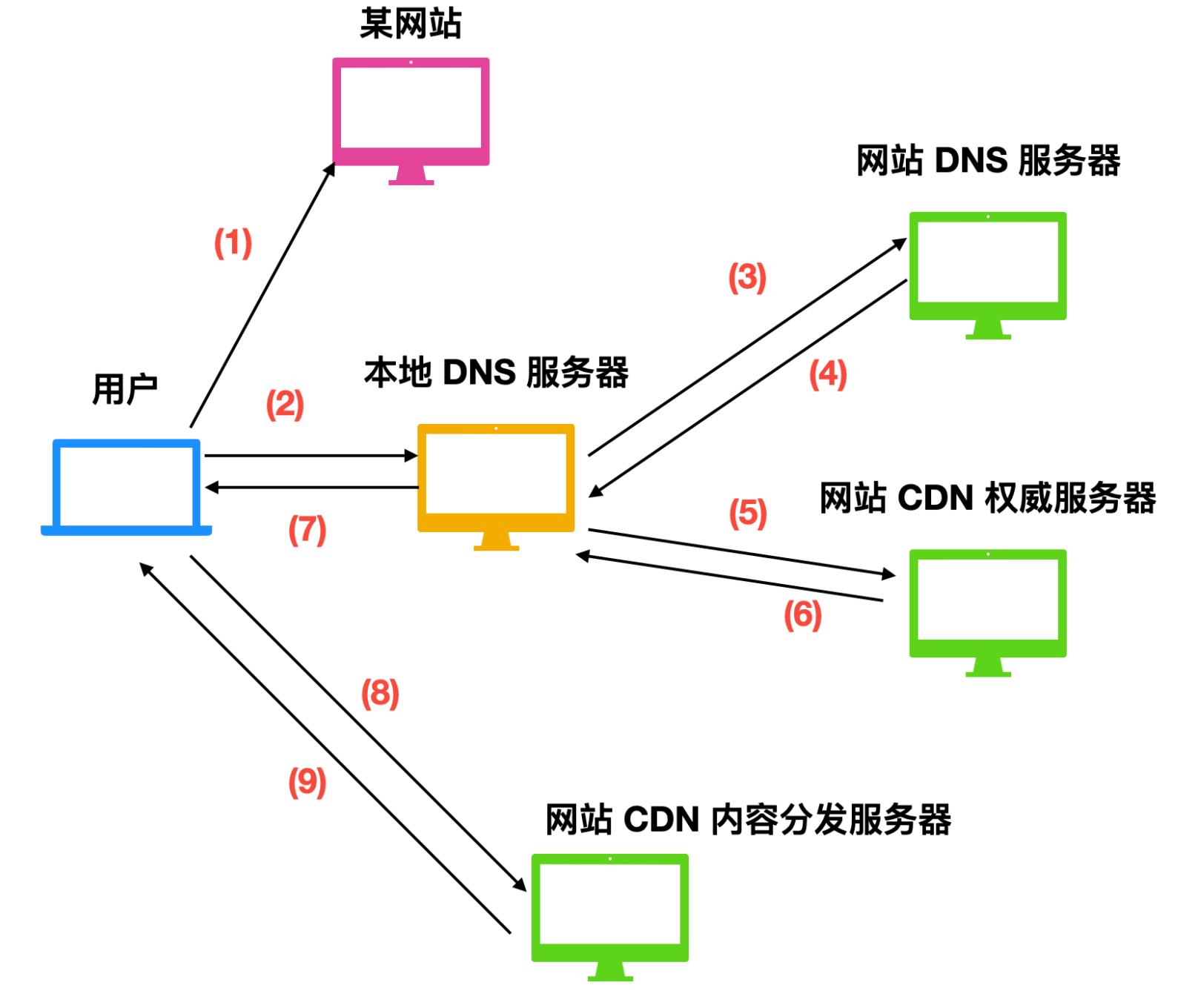 拿下计网的这些协议后，我就是最靓的仔