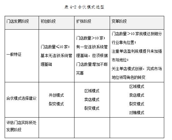 门店如何设计股权合伙模式,门店合伙人模式如何落地