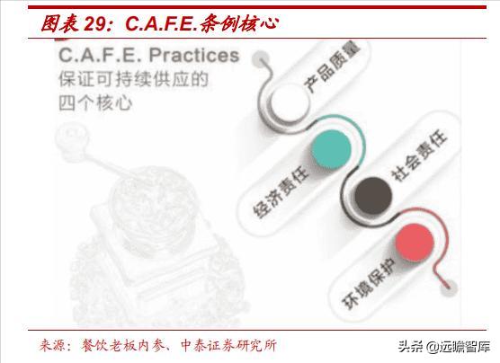 星巴克在中国打造咖啡创新产业园,咖啡企业分析星巴克