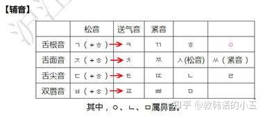 韩语40音图 (韩语零基础入门40音)