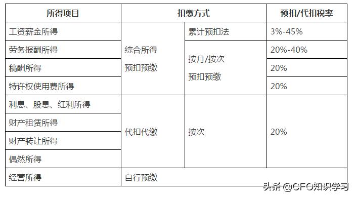 个税税率计算公式详解,个税计算方法税率表最新