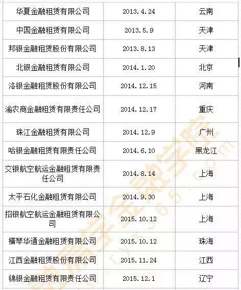 中国第70家金租开业！！！银保监会挂牌后首家获批金租！