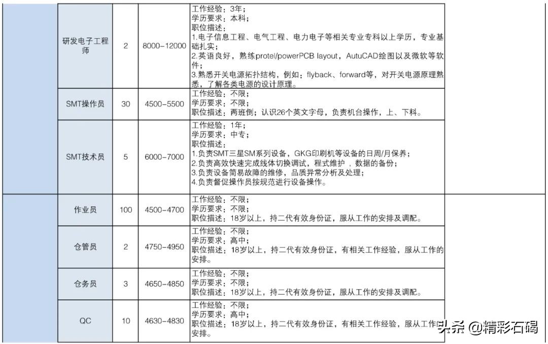 东莞石碣镇招聘编外人员15名,2020石碣政府招聘人员