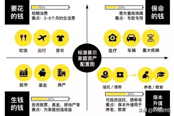 超过1.69亿的国人网络理财！新中产不想破产做资产配置！