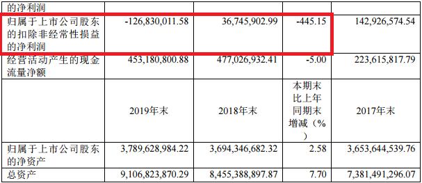 广西广电的业绩,广西广电三年亏损会被st吗