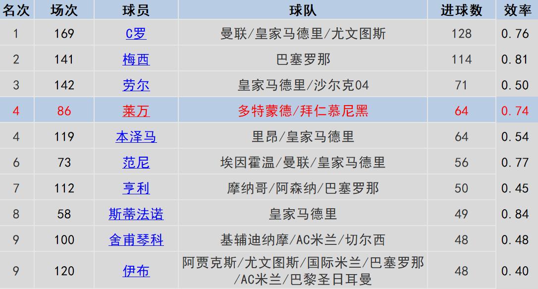 “欲追梅罗，先平莱万”，当今足坛第一中锋，锋线球员的模板