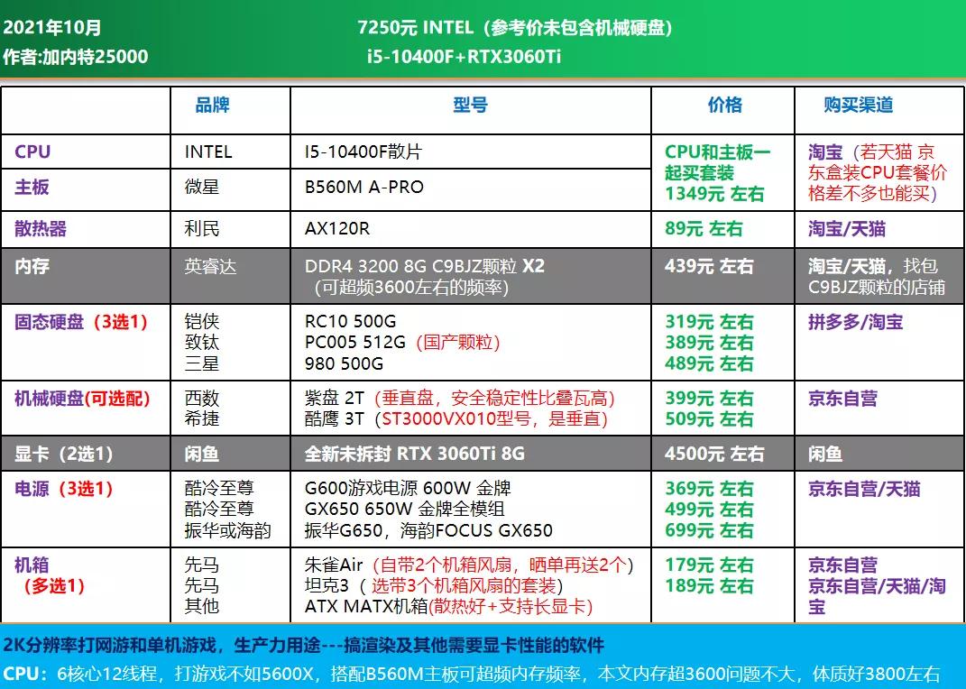 3000价位diy电脑配置推荐,2022年diy电脑配置大全