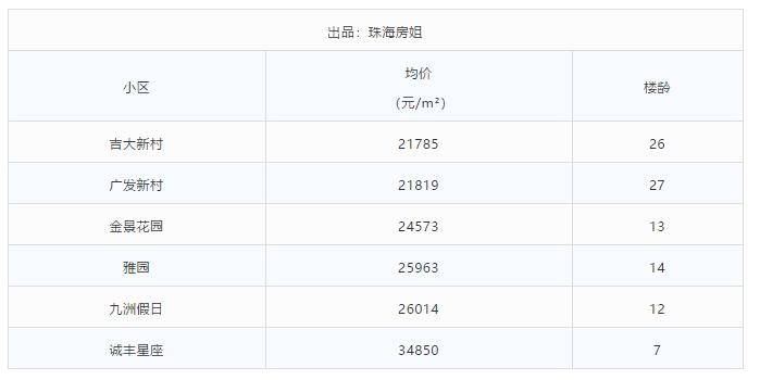 珠海总价80万学区房,珠海学区房价一览表
