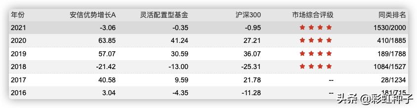 NO.550｜安信基金聂世林-安信均衡成长，值不值得买？