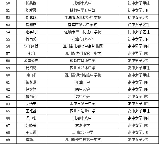 2019年校园足球广东省最佳阵容,2018四川校园足球总决赛
