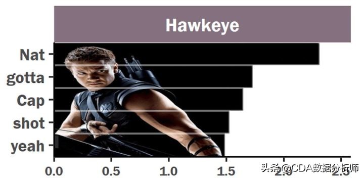 分析复联系列电影台词，看看每个英雄说得最多的词是什么