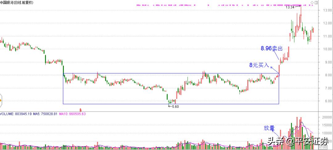 主力出货战法详解抓涨停,研判底部抓涨停的方法