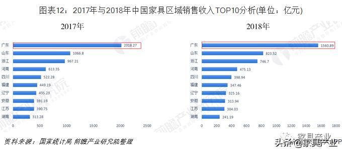 家具产业排名,广东vs江苏谁是第一强省