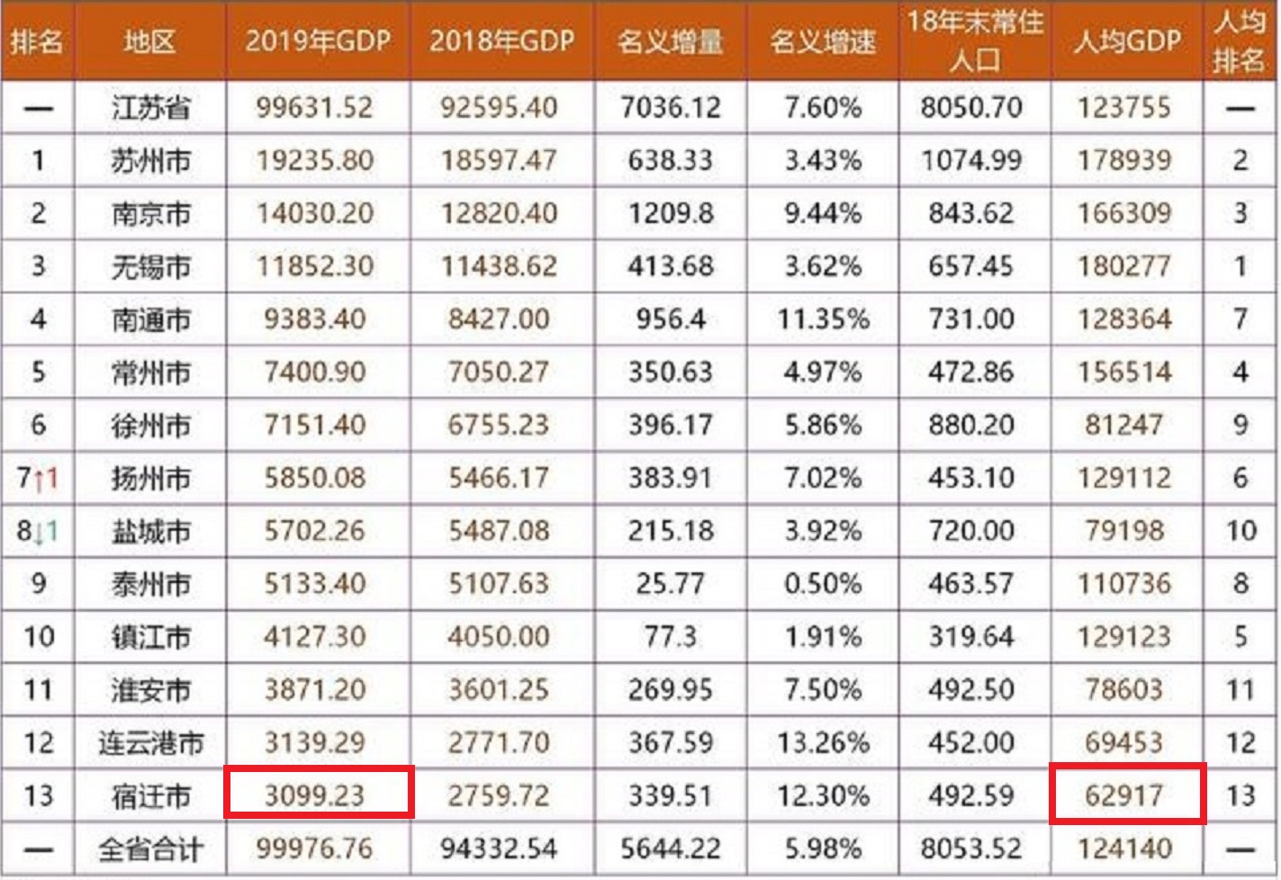 介绍奇特的百强市江苏宿迁市：唯一GDP总量、人均GDP在全省均垫底