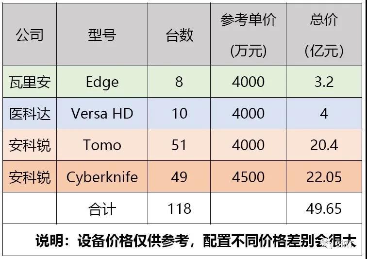 高端放疗设备全进口？2020年甲类大型设备配置许可名单公布