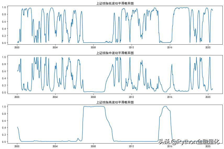 基于Markov区制转换模型的股票波动分析