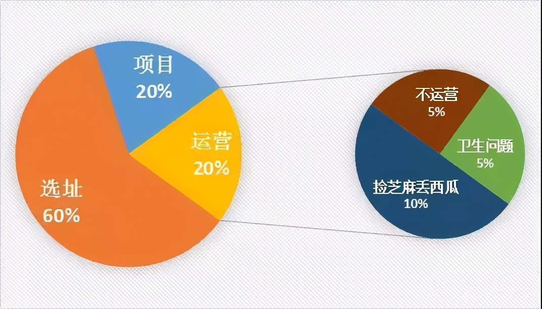 连锁加盟有什么前景,开店为什么要找合伙人