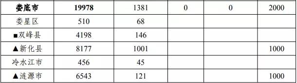 中央财政局的专项扶贫资金300万,湖南获得国家多少扶贫资金
