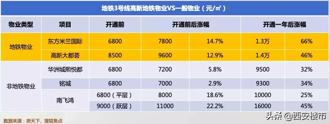 地铁对物业价值的影响,西安地铁运营收益