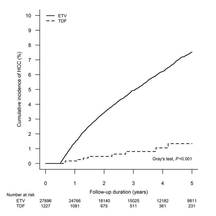 吃替诺福韦抗病毒会得肝癌吗,替诺福韦和恩替卡韦哪个耐药低