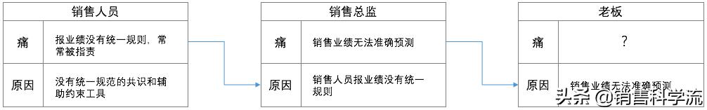 销售价值链分析步骤,销售5why分析法最全解析