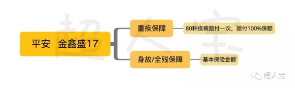 平安金鑫盛17，被时代抛弃的替代者