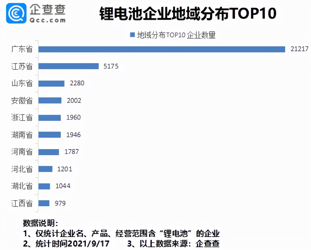 全国3249家锂电池企业分布图,中国锂电池生产商有多少家