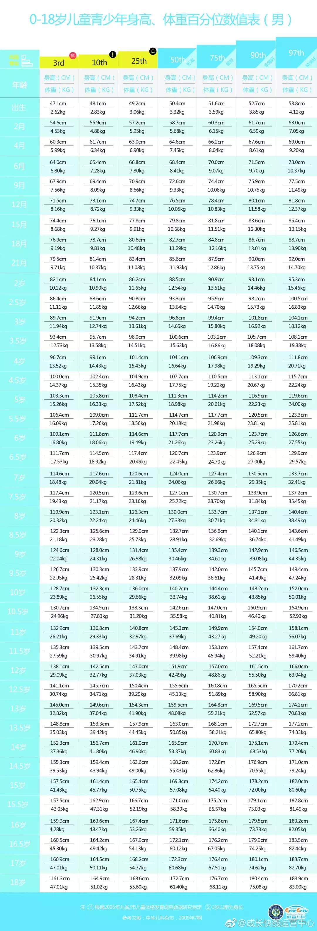 2021男生1-18岁身高体重标准表,最新男女孩身高标准