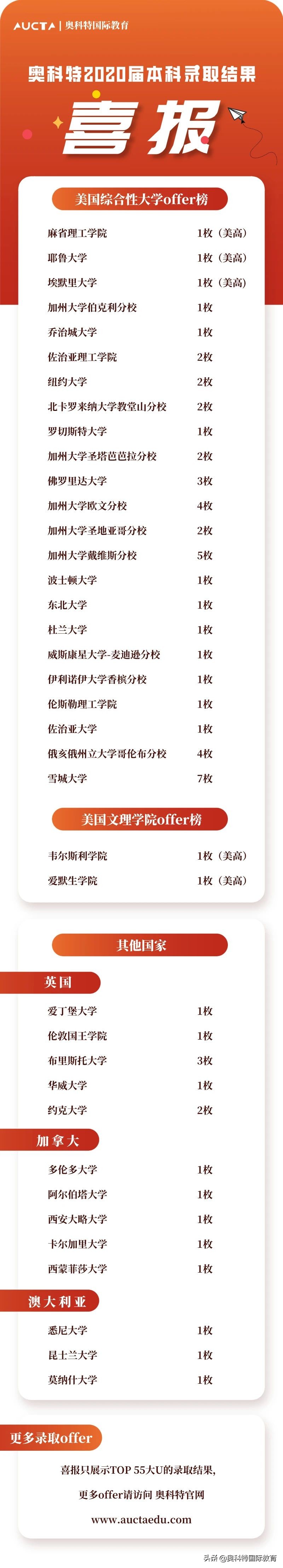 托福85,SAT1330,拿到公立常春藤OSU录取后,来聊聊匹配度这件事
