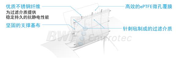 高效除尘+导电防爆过滤界的“双料”明星