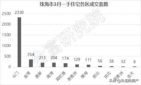 房市最疯狂时间,珠海三月楼市