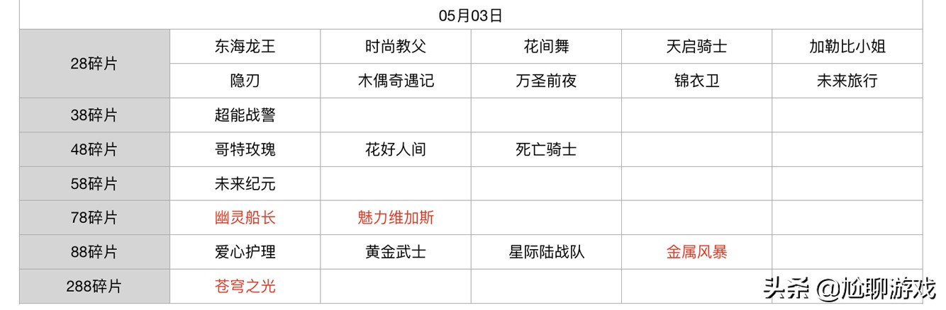 王者荣耀碎片商店怎么轮换,王者荣耀新赛季碎片商店皮肤列表