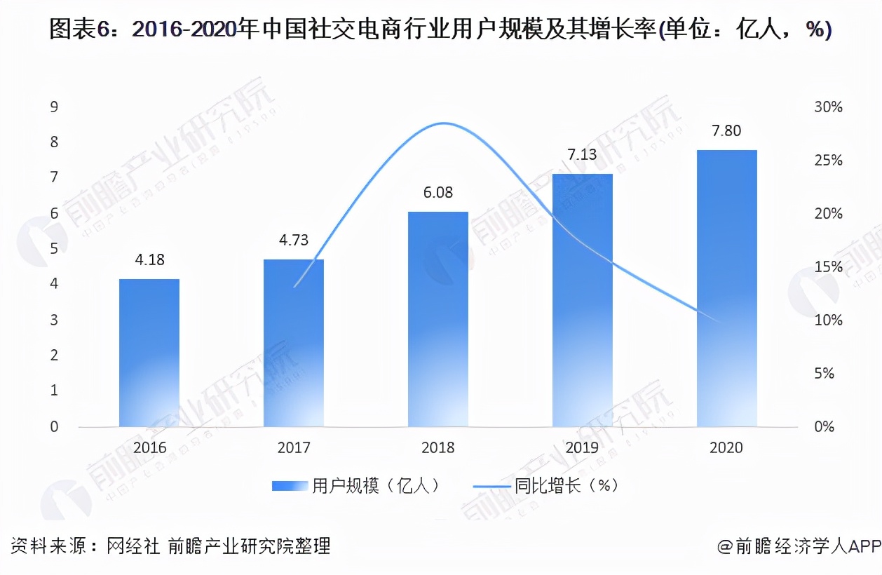 中国社交电商市场规模,2020年社交电商趋势