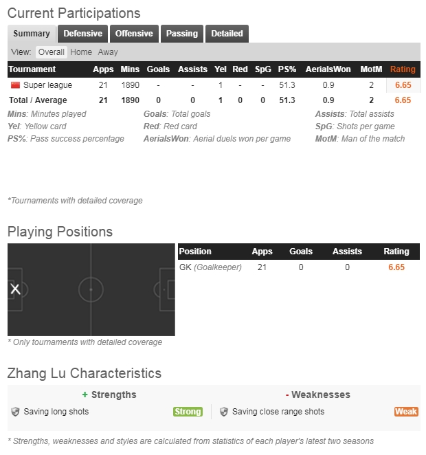 颜骏凌状态不佳,王大雷、张鹭,谁能挑战他的第一国门位置?