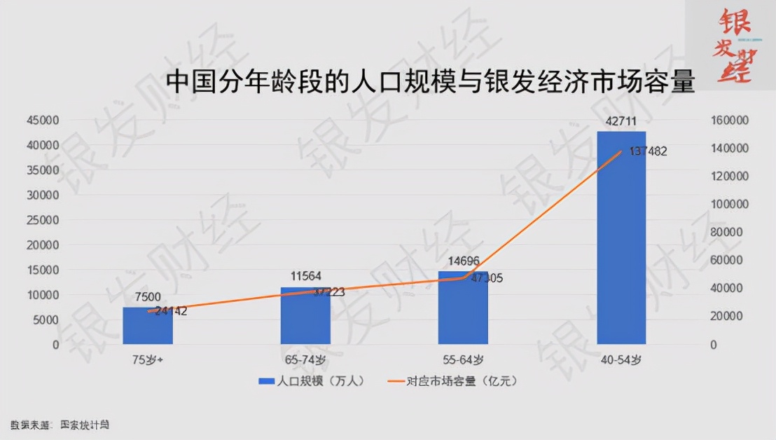 中国老人占百分之多少,2023银发老人经济