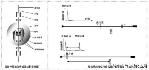 磁翻板液位计远传变送器工作原理,双法兰差压液位计的原理及图解
